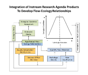 SARP/ GCP LCC Instream Flow Resources