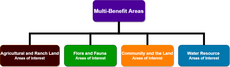 Multi Benefit Areas Diagram