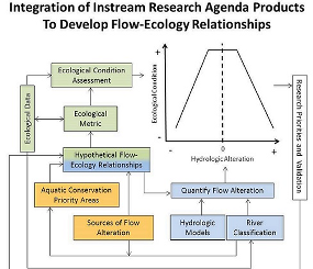 Managing changes to hydrologic flow in the south-central United States