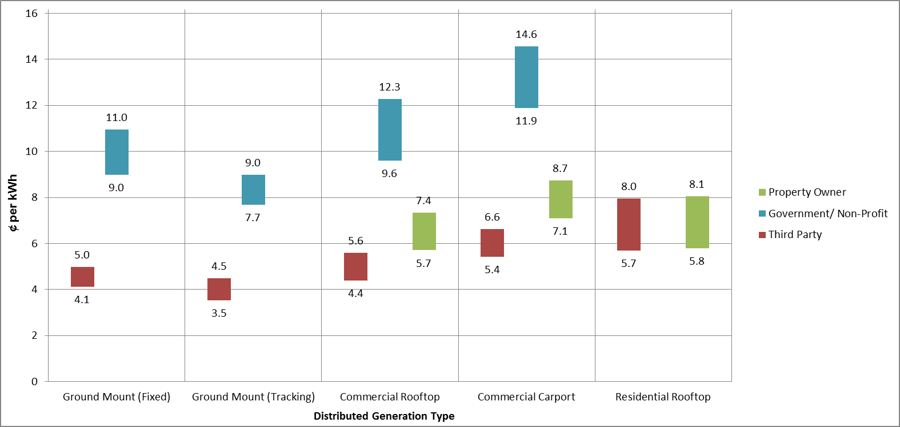 Figure 7. LCOE Range by Ownership and Distributed Generation Type (100% CAPEX)