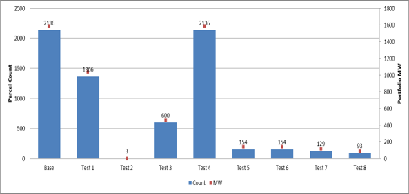 Figure 4. Case 1 Test Results Parcel Count and Portfolio Capacity